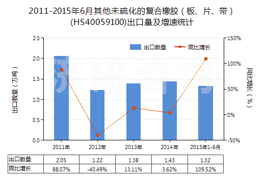 2011-2015年6月其他未硫化的復(fù)合橡膠（板、片、帶）(HS40059100)出口量及增速統(tǒng)計(jì)